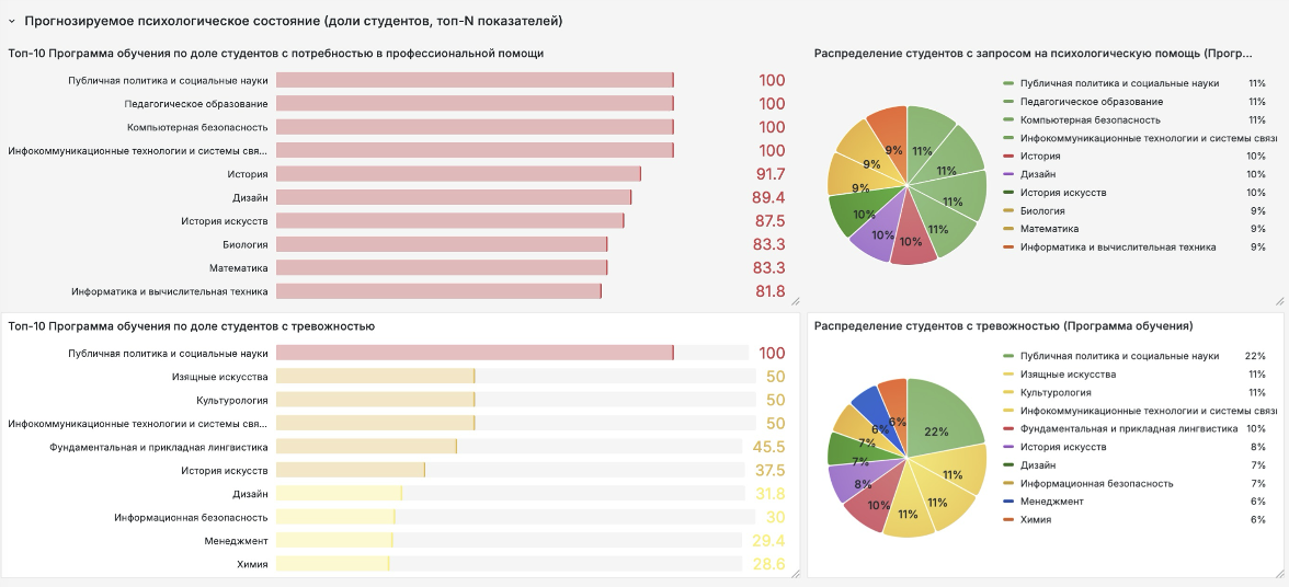Скриншот сервиса: ИИ-сервис оценки благополучия студентов